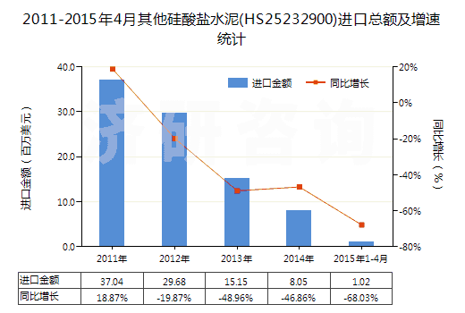 2011-2015年4月其他硅酸鹽水泥(HS25232900)進(jìn)口總額及增速統(tǒng)計 2011-2015年4月其他硅酸鹽水泥(HS25232900)進(jìn)口總額及增速統(tǒng)計